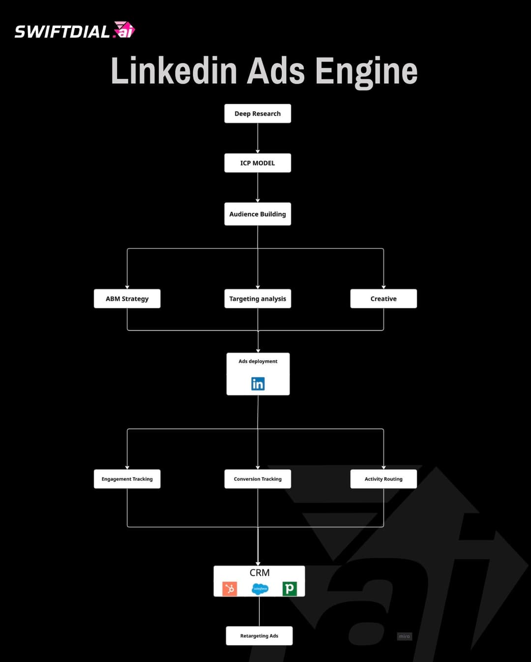 Linkedin Ads Engine