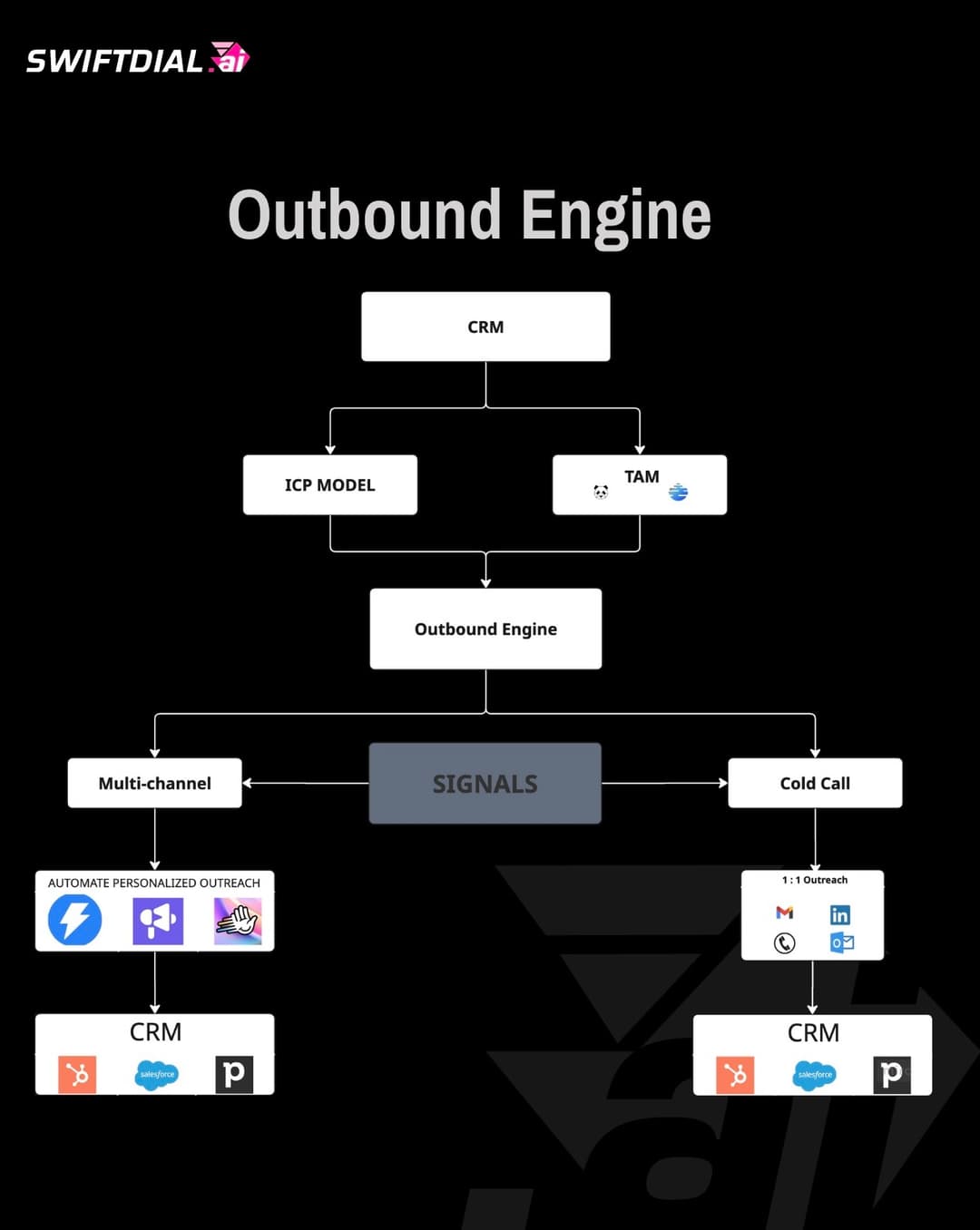 Outbound Engine