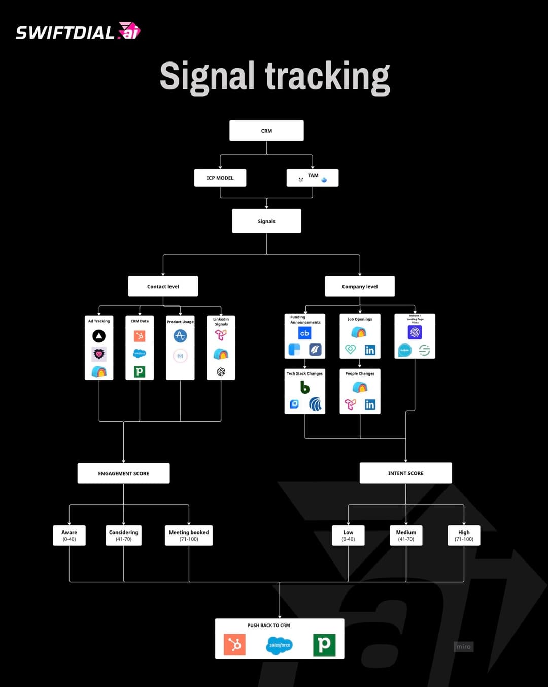 Signal Tracking